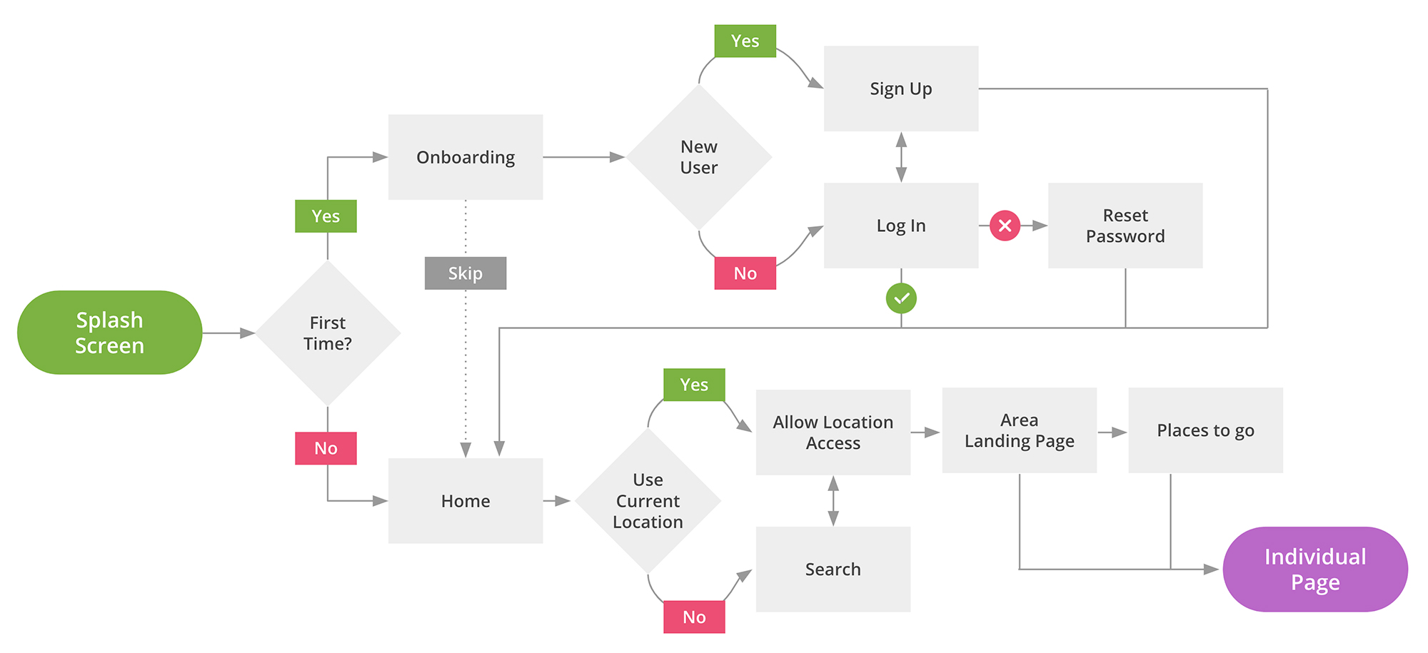 User Flow